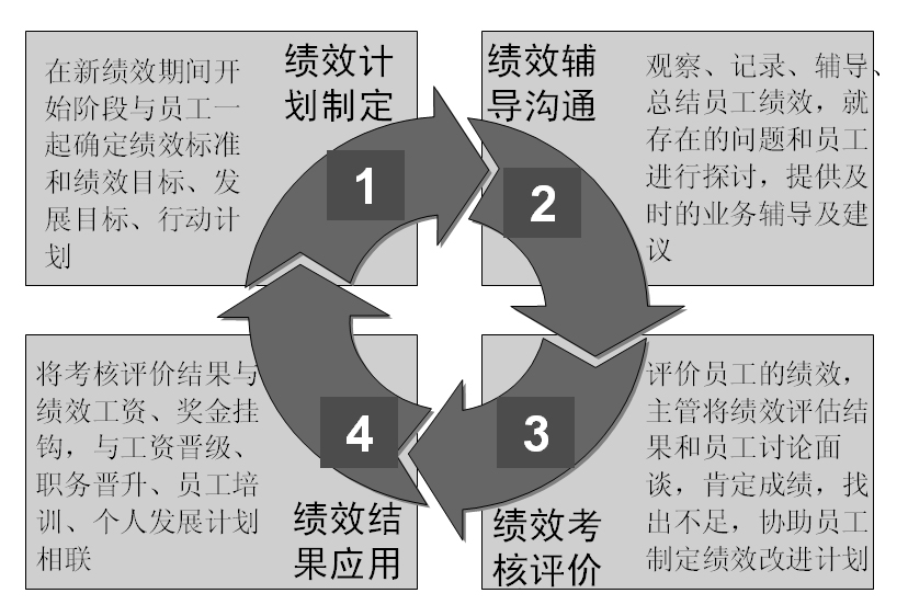 圖2-9 個(gè)人績(jī)效管理循環(huán) 績(jī)效計(jì)劃制定：在新績(jī)效期間開(kāi)始階段與員工一起確定績(jī)效標(biāo)準(zhǔn)和績(jī)效目標(biāo)、發(fā)展目標(biāo)、行動(dòng)計(jì)劃。
績(jī)效輔導(dǎo)溝通：觀察、記錄、輔導(dǎo)總結(jié)員工績(jī)效，就存在的問(wèn)題和員工進(jìn)行探討，提供及時(shí)的業(yè)務(wù)輔導(dǎo)及建議。
績(jī)效考核評(píng)價(jià)：評(píng)價(jià)員工的績(jī)效，主管將績(jī)效評(píng)估結(jié)果和員工討論免談，肯定成績(jī)，找出不足，協(xié)助員工制定績(jī)效改進(jìn)計(jì)劃。
績(jī)效結(jié)果應(yīng)用：將考核評(píng)價(jià)結(jié)果與績(jī)效工資、獎(jiǎng)金掛鉤，與工資晉級(jí)、職務(wù)晉升、員工培訓(xùn)、個(gè)人發(fā)展計(jì)劃相關(guān)聯(lián)。