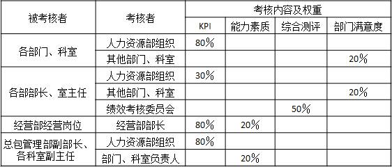 表3-1 某設(shè)計(jì)院各個(gè)部門(mén)、各個(gè)崗位（部長(zhǎng)、室主任以上）年度績(jī)效考核內(nèi)容及權(quán)重
被考核者	考核者	考核內(nèi)容及權(quán)重
		KPI	能力素質(zhì)	綜合測(cè)評(píng)	部門(mén)滿(mǎn)意度
各部門(mén)、科室	人力資源部組織	80％			
	其他部門(mén)、科室				20％
各部部長(zhǎng)、室主任	人力資源部組織	30％			
	其他部門(mén)、科室				20％
	績(jī)效考核委員會(huì)			50％	
經(jīng)營(yíng)部經(jīng)營(yíng)崗位	經(jīng)營(yíng)部部長(zhǎng)	80％	20％		
總包管理部副部長(zhǎng)、各科室副主任	人力資源部組織	80％			
	部門(mén)、科室負(fù)責(zé)人		20％	