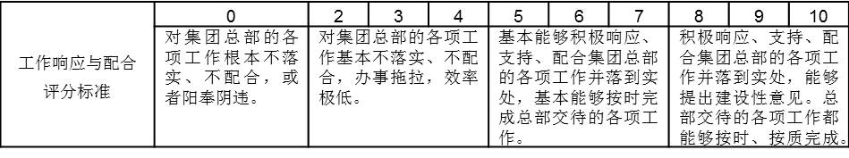表2-5是某集團(tuán)公司總部部門對各個子公司的滿意度考核“工作響應(yīng)與配合”評分標(biāo)準(zhǔn)